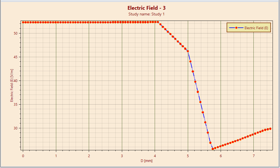 Line plot of electrostatic field between (0.0, 0.0) and (0.75cm, 0.0) obtained by EMS